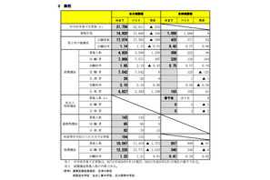 【高校受験2015】宮城県公立後期選抜の確定志願状況、宮城第一（理数）は2.13倍 画像