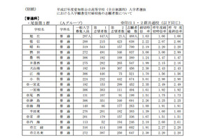 【高校受験2015】愛知県公立高校一般入試の志願状況発表、旭丘は1.63倍 画像