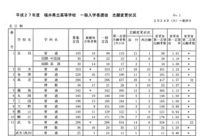【高校受験2015】福井県公立高校志願状況（確定）、高志（普通）は1.57倍 画像