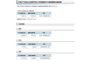 【高校受験2015】鹿児島県公立高校入試出願状況（確定）、鶴丸は1.26倍 画像