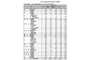 【高校受験2015】富山県立高校の出願状況（確定）、富山中部（探求科学）1.23倍 画像