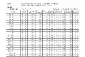 【高校受験2015】愛知県公立高校の出願状況（確定）、明和（普通）1.8倍 画像