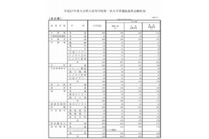 【高校受験2015】大分県立高校の出願状況（確定）、大分上野丘1.2倍 画像