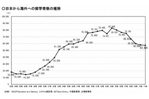 2012年の海外留学者数が8年ぶりに増加、留学先1位は中国 画像