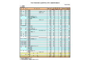 【高校受験2015】奈良県公立高校出願状況（確定）、奈良1.15倍 画像