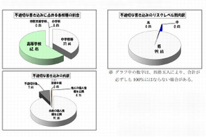 東京都の学校裏サイト、1・2月は前年比増…違法・犯罪行為も 画像