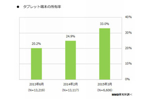 タブレットの所有率33％、シェアトップは「iPadシリーズ」 画像