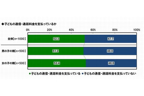 子どもの教育費、中高生がもっとも高く月平均16,079円 画像