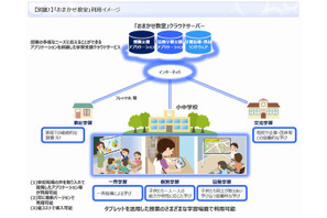 NTT東、学習支援クラウドサービス「おまかせ教室」4/27提供開始 画像