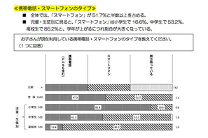 保護者の6割、子どもにスマホを持たせる際「スマホ依存」に不安…東京都調査 画像