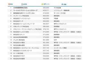 2016年卒採用の初任給ランキング…1位は50万円 画像