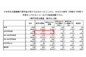 専修学校生、半数以上が奨学金や減免制度を利用…9割「ないと修学困難」 画像