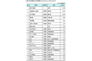 就職したい企業・業種ランキング、1位は「地方公務員」 画像