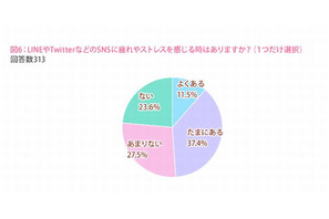 女子中高生の半数がSNS疲れ、3割が悪口・暴言の経験あり 画像