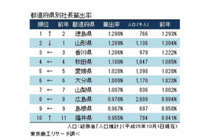 社長の出身校3位慶應・2位早稲田、5年連続のトップは？ 画像