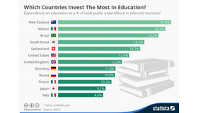 教育に対する公的支出の割合が高い国ランキング