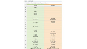 東日本の5科目入試校