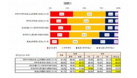 大学生活の満足度