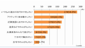 ゴールデンウィークの家族での希望の過ごし方