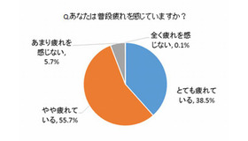 普段疲れを感じているか