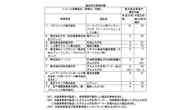 製品別の事故件数、上位10製品