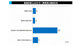 小中一貫教育の推進状況（都道府県）