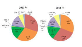 留学ジャーナルを利用した留学先