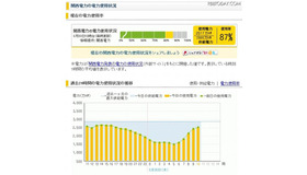 現在の電力使用率、過去24時間の推移などがチェック可能 現在の電力使用率、過去24時間の推移などがチェック可能