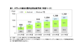 タブレット端末の国内出荷台数予測（出典：ICT総研）