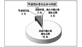 不適切な書き込みの内訳