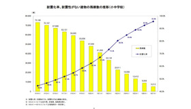 耐震化率、耐震性のない建物の残棟数