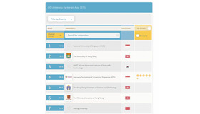 QS大学ランキングアジア2015（一部）