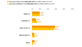 2015年度、2016年度のICT利活用頻度