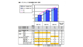 オープンキャンパス参加経験（各単一回答）