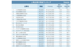 上場企業の時給ランキング・トップ20