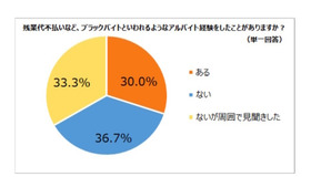 ブラックバイトの経験について