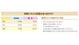 実際に子ども部屋はありますか？