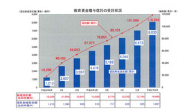 教育資金贈与信託の受託状況