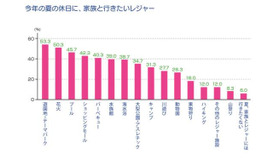 「夏の休日に家族と行きたいレジャー」アニマックス 調べ