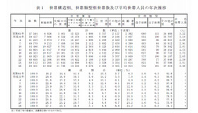 世帯構造別、世帯類型別世帯数、平均世帯人員の年次推移