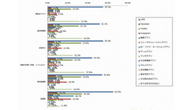 学生が平日利用するアプリ（n=119）