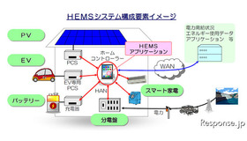 太陽光発電や電気自動車をコントロールするHEMSシステム