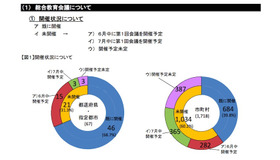 総合教育会議の開催状況