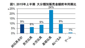 2015年上半期 大分類別販売金額前年同期比