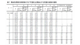 長期欠席者数のうち不登校を理由とする児童生徒数の推移