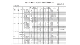 千葉県私立高校（全日制）の生徒募集要項（一部）