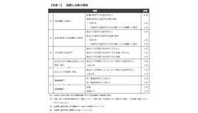 指標と点数の関係