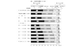 少年非行は増加しているか