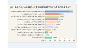 どんな時に子どもの目の前でスマホを操作するか