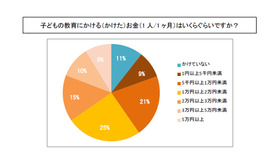 子どもの教育にかける（かけた）お金（1人／1か月）はいくらぐらいか